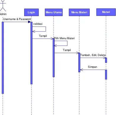 Gambar 4.9 Sequence diagram Pengelolaan isi materi pelajaran 