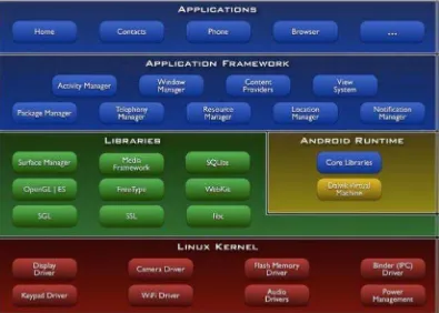 Gambar 2.1 Arsitektur Android 