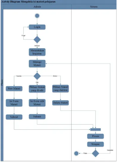 Gambar 4.3 Activity Diagram Pengelolaan isi materi pelajaran 