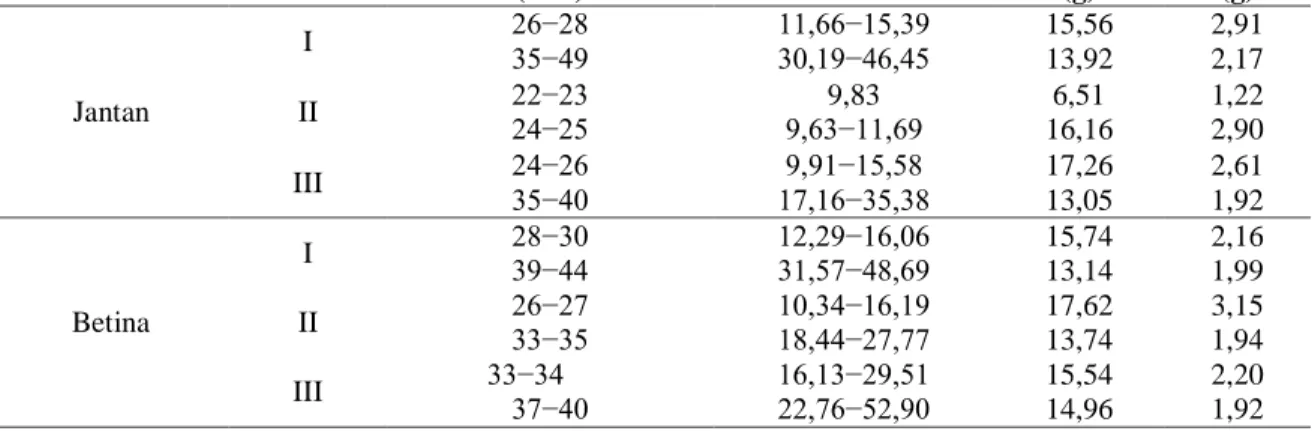 Tabel 3. Persentase rata-rata rasio bobot daging (RBD) jantan dan betina secara spasial