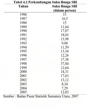 Tabel 4.2 Perkembangan Suku Bunga SBI Tahun Suku Bunga SBI  