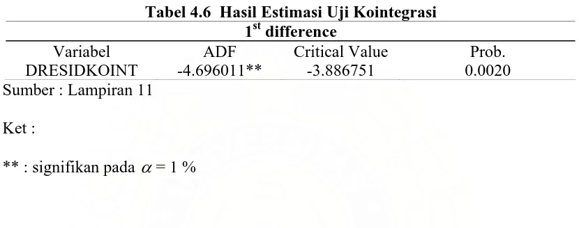Tabel 4.6  Hasil Estimasi Uji Kointegrasi 1st difference 