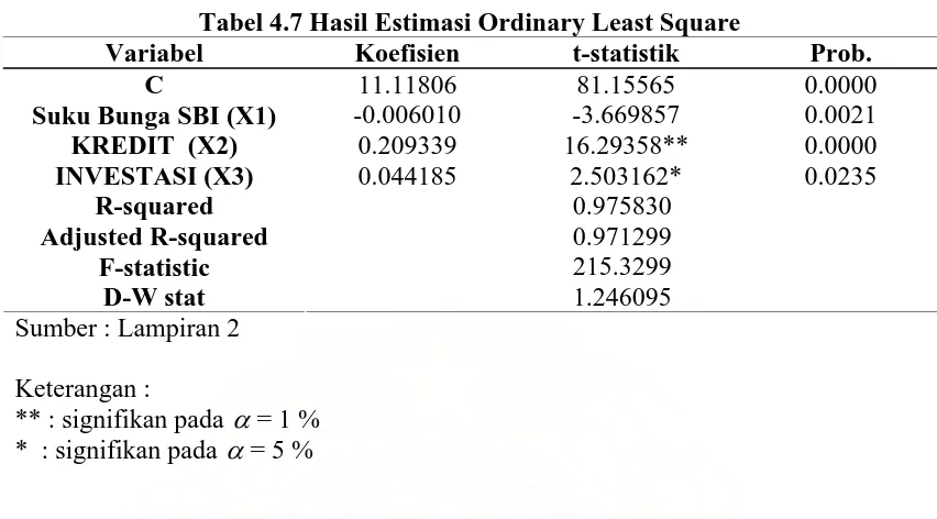 Tabel 4.7 Hasil Estimasi Ordinary Least Square Koefisien 11.11806 