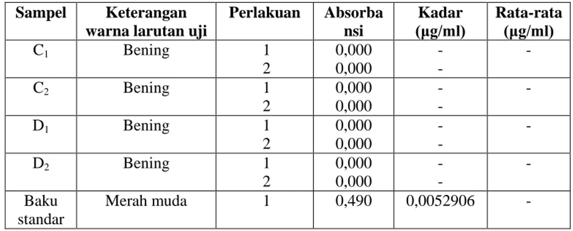 Tabel 2. Hasil analisis Rhodamin B pada jajanan kue di pasar Bahu  Sampel  Keterangan 