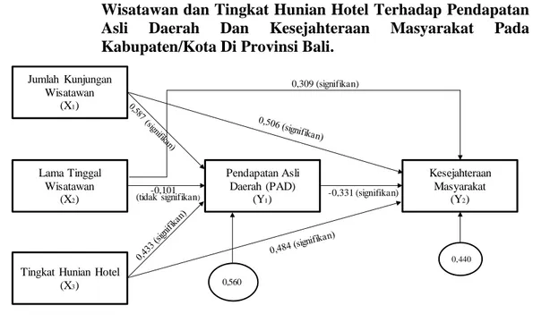 Gambar  1.  Pengaruh  Jumlah  Kunjungan  Wistawan,  Lama  Tinggal  Wisatawan dan Tingkat Hunian Hotel Terhadap Pendapatan  Asli  Daerah  Dan  Kesejahteraan  Masyarakat  Pada  Kabupaten/Kota Di Provinsi Bali