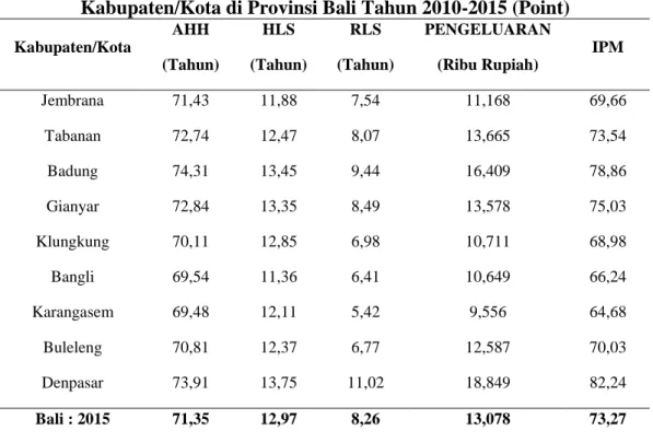 Tabel  1.  Indek  Pembangunan  Manusia  (IPM)  dan  Komponennya  Menurut  Kabupaten/Kota di Provinsi Bali Tahun 2010-2015 (Point) 