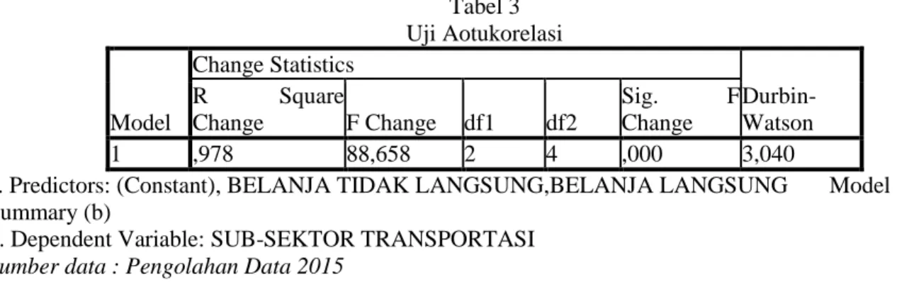 Tabel 3  Uji Aotukorelasi  Model  Change Statistics   Durbin-Watson R Square Change F Change df1 df2 Sig
