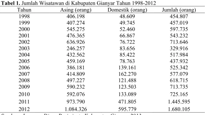 Tabel 1. Jumlah Wisatawan di Kabupaten Gianyar Tahun 1998-2012 