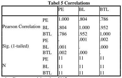 Tabel 5 Correlations PE BL BTL Pearson Correlation PE 1.000 .804 .786 BL .804 1.000 .952 BTL .786 .952 1.000 Sig