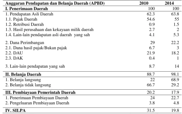 Tabel  6.    Ringkasan  Realisasi  APBD  Provinsi  Bali  Tahun  2010  dan  2014  (dalam persen) 