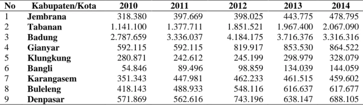 Tabel  8.  Jumlah  wisatawan  yang  berkunjung  pada  Kabupaten/Kota  di  Provinsi Bali periode 2010-2014 (dalam satuan orang) 