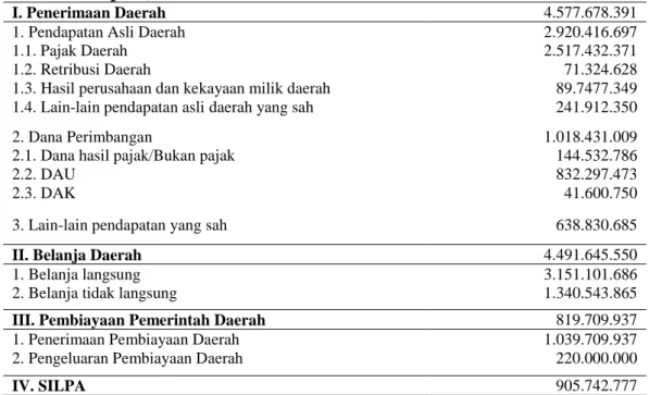 Tabel  2.  Ringkasan  Realisasi  APBD  Provinsi  Bali  Tahun  2014  (dalam  Ribu  Rupiah) 