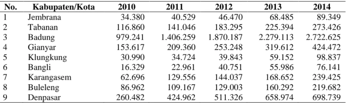 Tabel  3.  Pendapatan  Asli  Daerah  Kabupaten/Kota  di  Provinsi  Bali  periode  2010-2014 (dalam Jutaan Rupiah) 