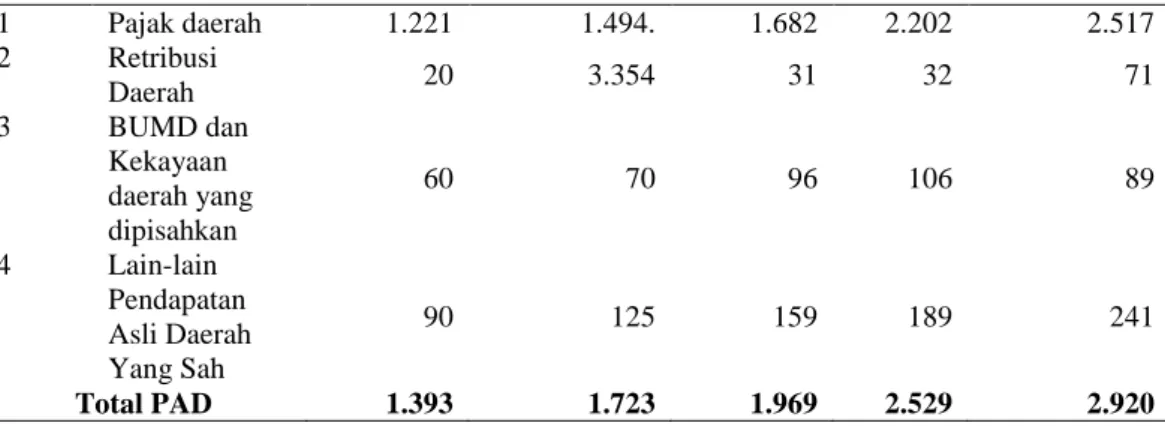Tabel  5.  Ringkasan  Realisasi  APBD  Provinsi  Bali  Tahun  2010  dan  2014  (dalam persen) 