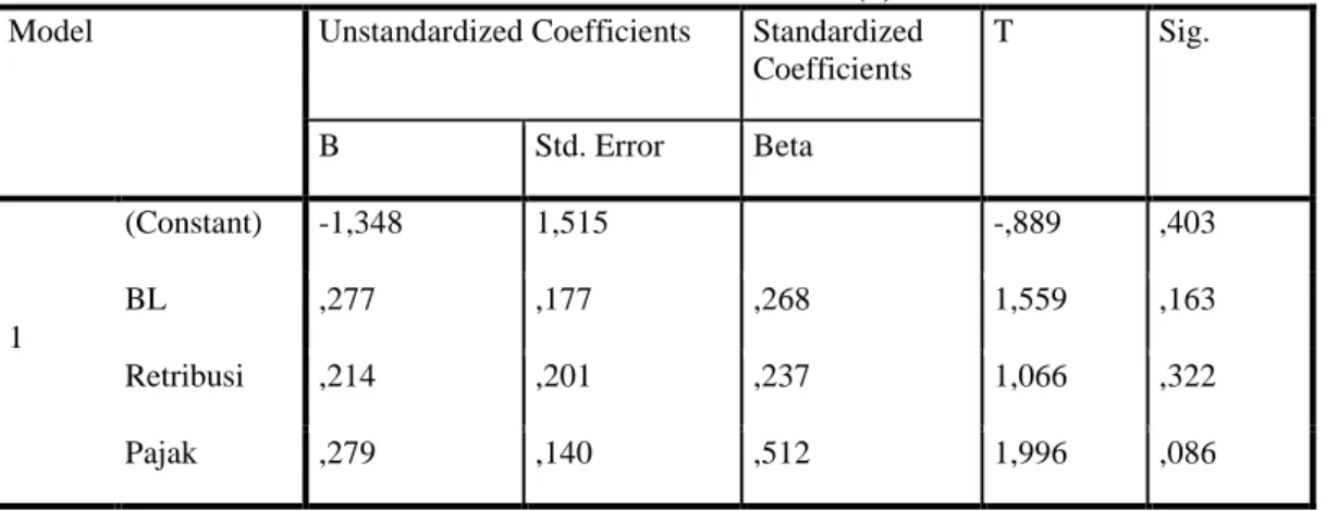 Tabel 6. Coefficients(a)  Model  Unstandardized Coefficients  Standardized 