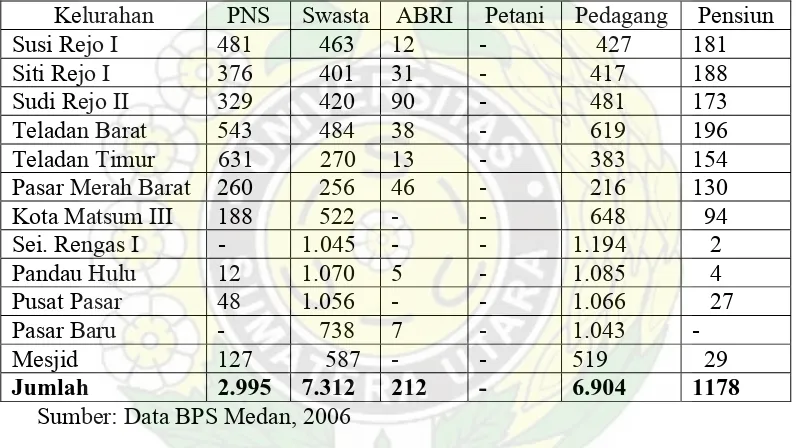 Tabel 4.2 Statistik Penduduk Kec. Medan Kota Berdasarkan Mata Pencarian 