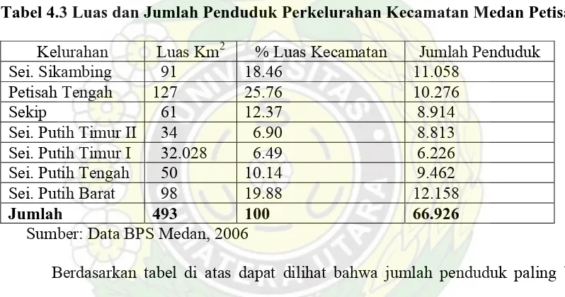 Tabel 4.3 Luas dan Jumlah Penduduk Perkelurahan Kecamatan Medan Petisah 
