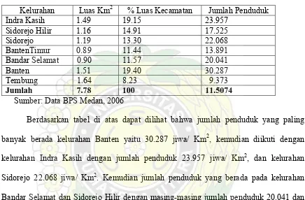 Tabel 4.5 Luas dan Jumlah Penduduk Perkelurahan Kecamatan Medan Tembung 