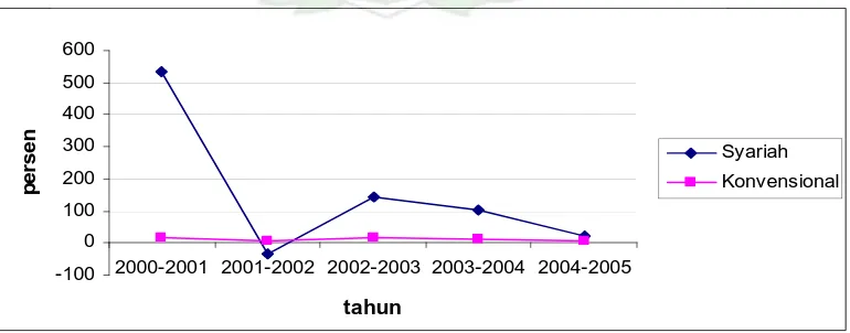 Tabel  4.7 Pertumbuhan DPK Perbankan Sumatera Utara dan Perbankan Syariah 