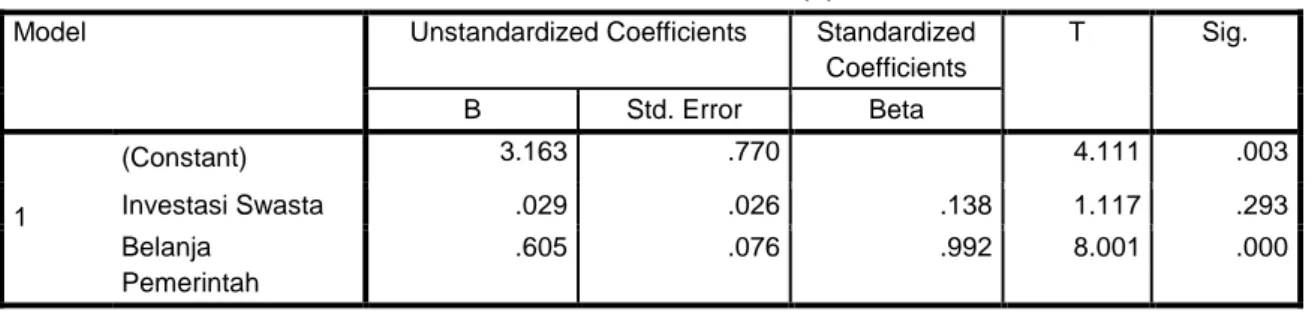Tabel 1.5 Coefficients (a) 