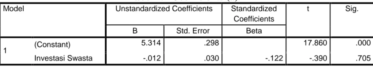 Tabel 1.7 Coefficients (a)