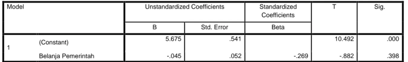 Tabel 1.9 Coefficients (a) 