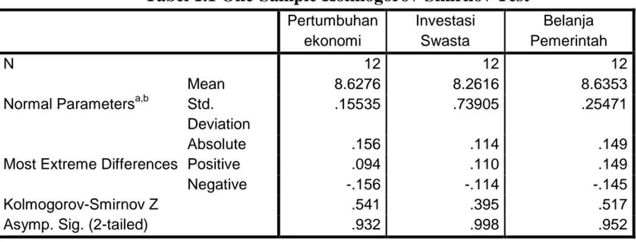 Tabel 1.1 One-Sample Kolmogorov-Smirnov Test 