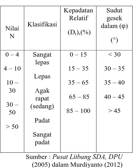 Tabel II.2. Hubungan antara kepadatan relatif, sudut geser dalam nilai N dari tanah pasir