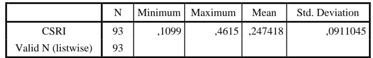 Tabel 7. Statistik Deskriptif Corporate Social Responsibility (X 2 )  Descriptive Statistics 