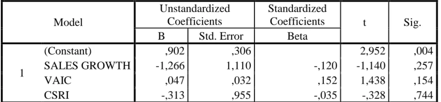 Tabel 14. Hasil Uji Heterokedastisitas  Coefficients a Model  Unstandardized Coefficients  Standardized Coefficients  t  Sig