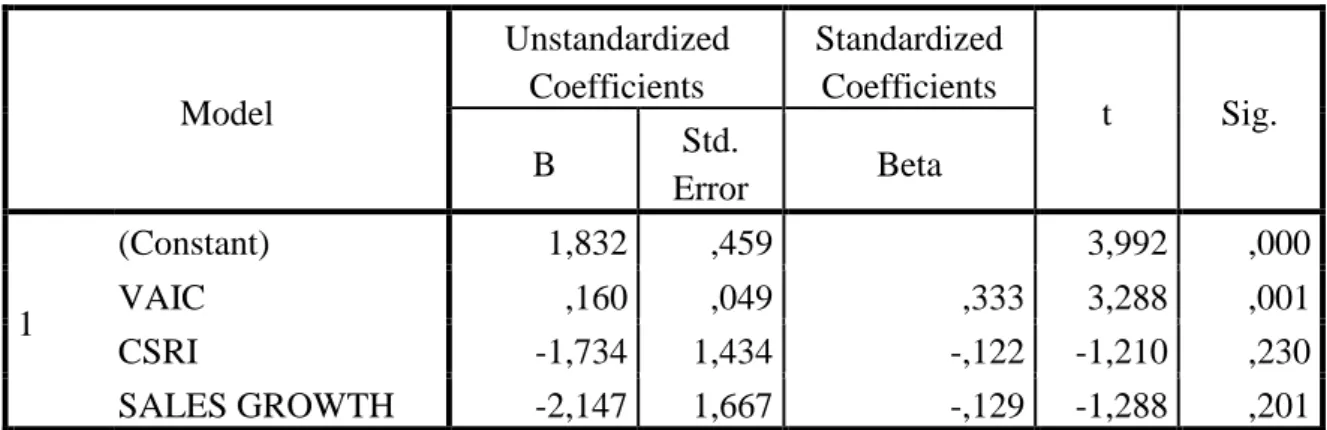 Tabel 18. Hasil Analisis Regresi Berganda  Coefficients a Model  Unstandardized Coefficients  Standardized Coefficients  t  Sig