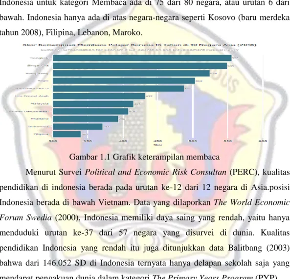 Gambar 1.1 Grafik keterampilan membaca 