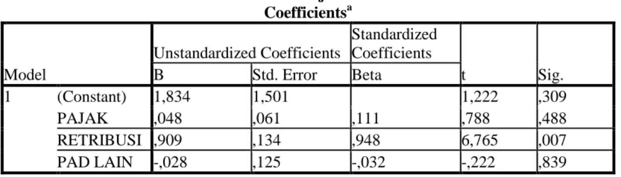 Tabel 3  Model Summary b Model  R  R Square  Adjusted  R Square  Std. Error of the Estimate  Change Statistics R Square Change  F Change  1  ,974 a ,949  ,898  ,05079  ,949  18,681 