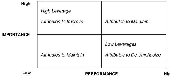 Gambar 3. Diagram Importance and Performance Matrix (Rangkuti 2003)  Matriks ini terdiri dari 4 kuadran: kuadran pertama terletak di sebelah kiri  atas,  kuadran  kedua  terletak  di  sebelah  kanan  atas,  kuadran  ketiga  terletak  di  sebelah  kiri  baw