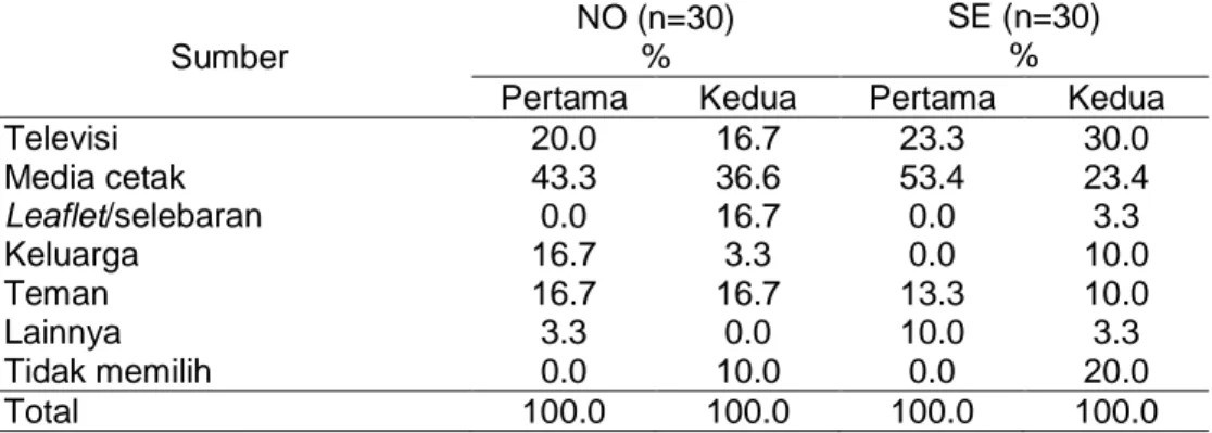 Tabel  9.  Sebaran  contoh  berdasarkan  urutan  sumber  informasi  mengenai    handphone  Sumber  NO (n=30) %  SE (n=30) % 