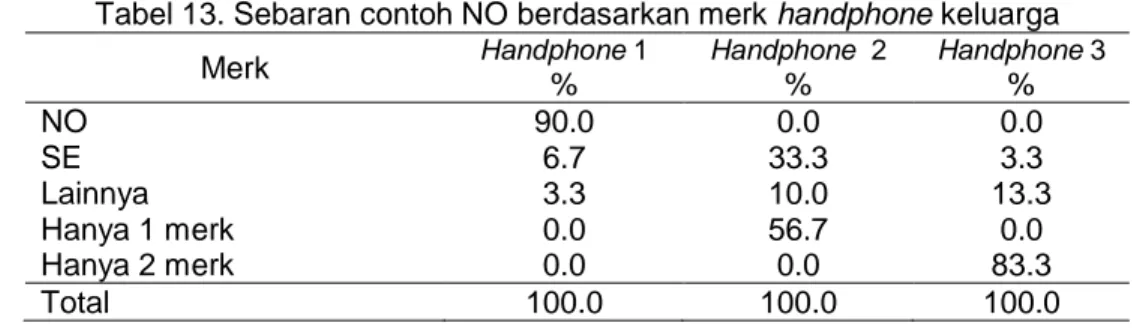 Tabel 13. Sebaran contoh NO berdasarkan merk handphone keluarga  Merk  Handphone 1  Handphone  2  Handphone 3 