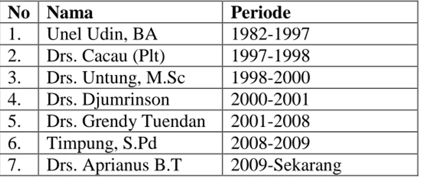 Table 4. 1 Periode Kepemimpinan Kepala Sekolah SMA Negeri I Hampatung Kapuas  Hilir  No   Nama   Periode   1