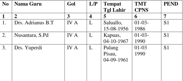 Table  4.  2  Keadaan  Guru  di  SMA  Negeri  I  Hampatung  Kapuas  Hilir  Kabupaten  Kapuas 