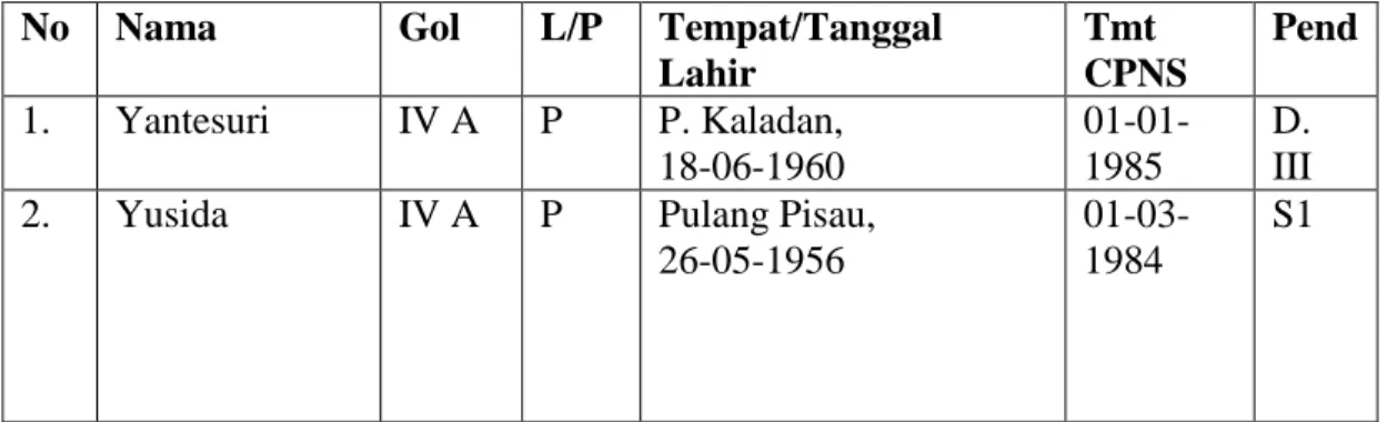 Tabel 4. 3 Keadaan Guru BK di SMA Negeri I Hampatung Kapuas Hilir 