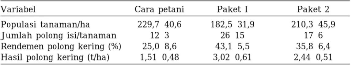 Tabel 3. Pengaruh teknik budidaya terhadap keragaan tanaman dan hasil kacang tanah di tanah Alfisol,Tuban 2004.