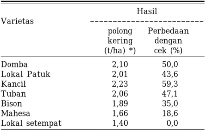 Tabel 5. Hasil polong kering beberapa varietas dan beberapa galur harapan toleran klorosis daun, Tayu, Pati, 2002