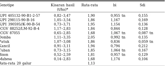Tabel 7. Kisaran hasil dan parameter stabilitas varietas dan galur harapan kacang tanah di lingkungan Alfisol alkalis, 2000–2003.