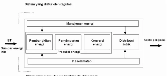 Gambar 3 - Dampak fungsional manajemen energi dan keselamatan 