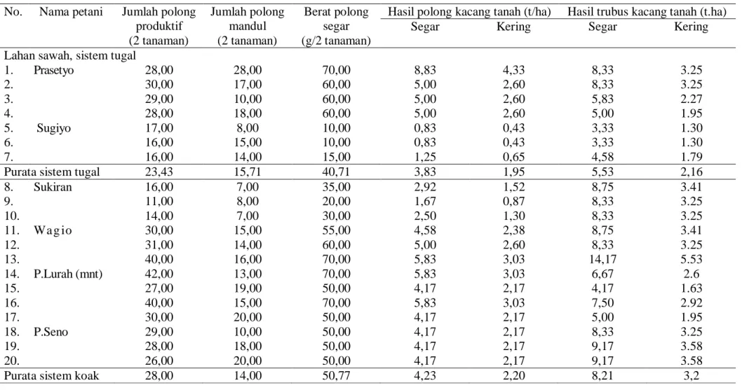 Tabel 2. Hasil polong, trubus, jumlah polong produktif dan polong mandul   pada kacang tanah di tingkat petani Ngadirojo, Wonogiri MK 2004  No