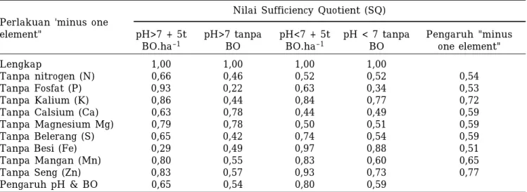 Tabel 2. Pengaruh pemberian 5t bahan organik.ha–1 pada Alfisol kapuran pH &gt; 7 (Tuban dan Alfisol masam pH &lt;7 (Lamongan) terhadap tingkat ketersediaan hara makro dan mikro.