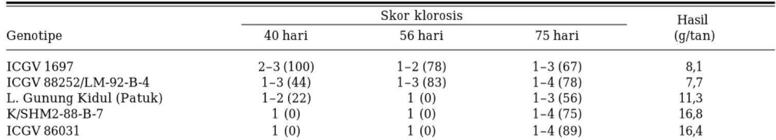 Tabel 3. Skor klorosis dan hasil lima galur pada media Alfisol kahat Fe. Rumah kaca Balitkabi, 1997/1998.