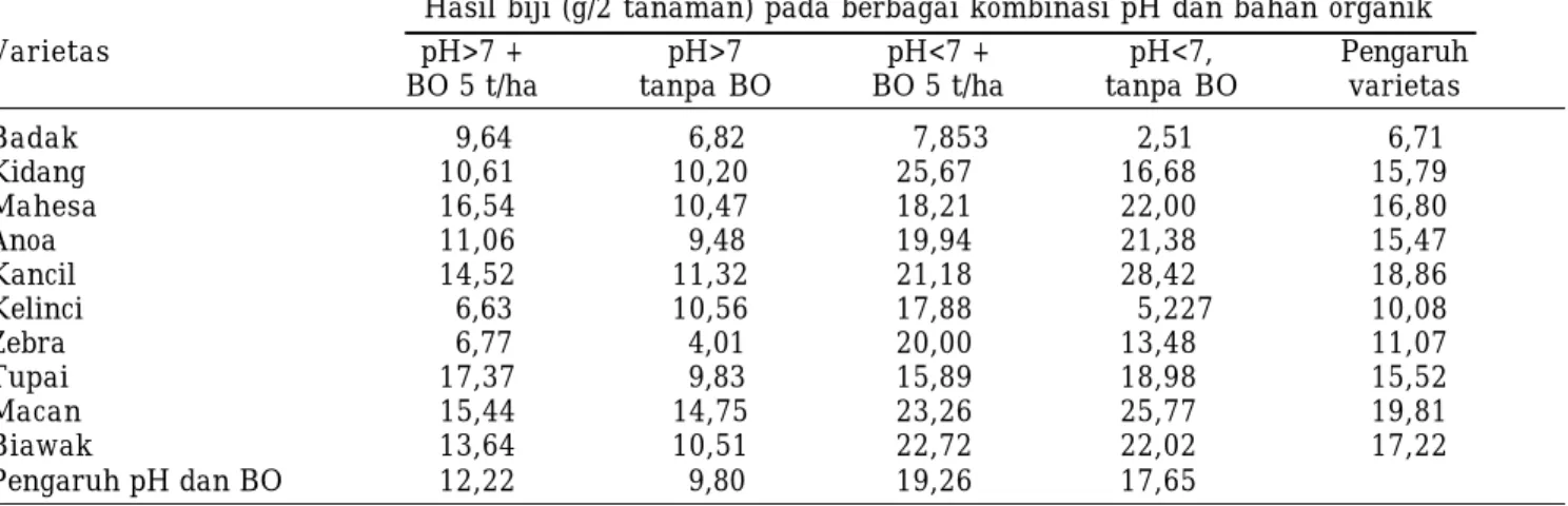 Tabel 5. Pengaruh pH dan bahan organik (BO) terhadap hasil biji beberapa varietas kacang tanah di Alfisol, Interaksi Nyata.