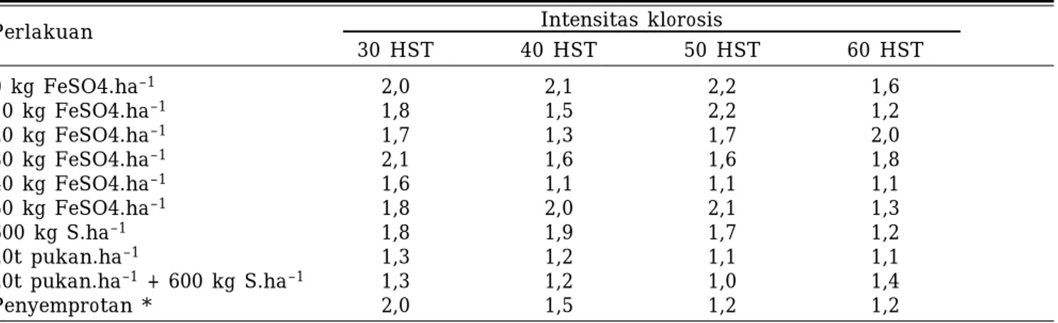 Tabel 7. Pengaruh perlakuan terhadap intensitas klorosis pada pengamatan 30 hst, 45 hst, 50 hst dan 60 hst.