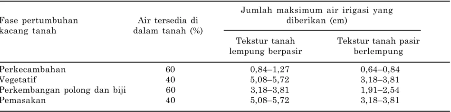 Tabel 1. Kebutuhan air tersedia pada berbagai fase tumbuh dan penambahan irigasi maksimum berdasarkan tekstur tanah.