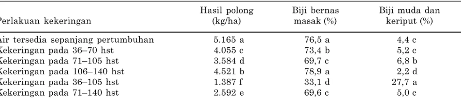 Tabel 2. Hasil dan kualitas polong dari kacang tanah varietas Florunner dengan kekeringan pada beberapa stadia pertumbuhan